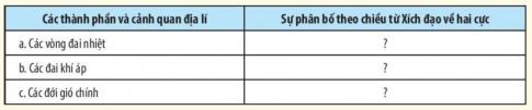 BÀI 18: QUY LUẬT ĐỊA ĐỚI VÀ QUY LUẬT PHI ĐỊA ĐỚII. QUY LUẬT ĐỊA ĐỚI1. Khái niệmCâu 1: Dựa vào thông tin trong bài, em hãy cho biết thế nào là quy luật địa đới.Gợi ý đáp án:  Quy luật địa đới là sự thay đổi có quy luật của tất cả các thành phần tự nhiên và cảnh quan địa lí theo vĩ độ 2. Biểu hiệnCâu 2: Dựa vào thông tin trong bài, em hãy trình bày biểu hiện của quy luật địa đới thông qua sự phân bố của các thành phẩn và cảnh quan địa lí. Cho ví dụ minh họa.Gợi ý đáp án:+ Sự phân bố các vòng đai nhiệt: từ Xích đạo về hai cực gồm vòng đai nóng, hai vòng đai ôn hoà, hai vòng đai lạnh và hai vòng đai băng giá vĩnh cửu.+ Các đai khí áp và các đới gió chính: + Từ Xích đạo về hai cực gồm đai áp thấp xích đạo, hai đai áp cao cận nhiệt đới, hai đai áp thấp ôn đới và hai đai áp cao địa cực. + Mỗi bán cầu, từ Xích đạo về cực đều có đới gió Mậu dịch, đới gió Tây ôn đới và đới gió Đông cực.+ Các đới khí hậu:Từ Xích đạo về hai cực lần lượt có các đới khí hậu xích đạo cận xích đạo, nhiệt đới, cận nhiệt đới, ôn đới, cận cực và cực.+ Các kiểu thảm thực vật: Có 10 kiểu thảm thực vật từ cực đến xích đạo. Có 10 nhóm đất từ cực đến xích đạo.II. QUY LUẬT PHI ĐỊA ĐỚICâu 3: Dựa vào hình 18. 1, hình 18.2 và thông tín trong bài, em hãy:- Trình bày khái niệm quy luật phi địa đới.- Kể tên các vành đai đất và thực vật từ thấp lên cao ở sườn Tây dãy Cáp-ca. Giải thích vì sao thực vật và đất lại phân bố như vậy.- So sánh sự khác nhau về các vành đai thực vật ở hai sườn dãy An-đét. Giải thích vì sao đó sự khác nhau như vậy.Gợi ý đáp án:* Quy luật phi địa đới: là quy luật phân bố không phụ thuộc vào tính chất phân bố theo địa đới của các thành phần địa lí và cảnh quan địa lí.* Các vành đai đất và thực vật từ thấp lên cao ở sườn Tây dãy Cáp-ca: Sườn Tây từ chân núi lên đỉnh có những vành đai thực vật và đất sau:+ Ở độ cao từ 0 - 500m: rừng lá rộng cận nhiệt và đất đỏ cận nhiệt.+ Từ 500 - 1200m: rừng hỗn hợp và đất nâu.+ Từ 1200 - 1600m: rừng lá kim và đất pốt dôn núi.+ Từ 1600 - 2000m: đồng cỏ núi và đất đồng cỏ núi.+ Từ 2000 - 2800m: địa y và đất sơ đẳng xen lẫn đá.+ Từ 2800m trở lên: băng tuyết.* Sự khác nhau: - Sườn tây: từ thấp lên cao có các vành đai thực vật: Thực vật nửa hoang mạc, cây bụi xương rồng, đồng cỏ cây bụi và đồng cỏ núi cao. - Sườn đông: từ thấp lên cao có các vành đai thực vật: Rừng nhiệt đới, rừng lá rộng, rừng lá kim, đồng cỏ và đồng cỏ núi cao.=> Giải thích: + Do sự phân bố đất liền và biển, đại dương làm cho khí hậu ở lục địa bị phân hoá từ đông sang tây, càng vào sâu trong lục địa, tính chất lục địa càng tăng.+ Do ảnh hưởng của các dãy núi chạy theo hướng kinh tuyến, làm cho khí hậu ở hai bên sườn đông và tây của dãy núi có sự khác nhau.III. Ý NGHĨA THỰC TIỄN CỦA QUY LUẬT ĐỊA ĐỚI VÀ QUY LUẬT PHI ĐỊA ĐỚI.Câu 4: Việc nghiên cứu quy luật địa đới và quy luật phi địa đới trong vỏ địa lí có ý nghĩa như thế nào trong tìm hiểu và sử dụng tự nhiên?Gợi ý đáp án:+ Đóng vai trò chủ chốt trong sự hình thành và phát triển của tự nhiên+ Giúp chúng ta giải thích được sự đa dạng, phong phú của các thành phần tự nhiên và cảnh quan địa lí trên Trái Đất cũng như ở từng khu vực lãnh thổ cụ thể.+ Là cơ sở để phân chia các khu vực địa lí, từ đó có thể phân vùng trong phát triển kinh tế, áp dụng các biện pháp quy hoạch và phát triển vùng cho phù hợp.+ Đưa ra các biện pháp sử dụng hợp lí và hiệu quả sự đa dạng của tự nhiên.LUYỆN TẬPCâu 1: Dựa vào kiến thức đã học, em hãy tóm tắt các biểu hiện của quy luật địa đới qua thành phần và cảnh quan đa lí, sau đó hoàn thành thông tin theo bảng gợi ý dưới đây:Gợi ý đáp án:a. Các vòng đai nhiệt: Lần lượt là vòng đai nóng, hai vòng đai ôn hòa, hai vòng đai lạnh và hai vòng đai băng giá vĩnh cửu.b. Các đai khí áp: Lần lượt là đai áp thấp xích đạo, hai đai áp cao cận nhiệt đới, hai đai áp thấp ôn đới và hai đai áp cao địa cực. c. Các đới gió chính: gió Mậu dịch, đới gió Tây ôn đới và đới gió Đông cực.d. Các đới khí hậu: Lần lượt có các đới khí hậu xích đạo (chung cho cả hai bán cầu), cận xích đạo, nhiệt đới, cận nhiệt đới, ôn đới, cận cực và cực.e. Các kiểu thảm thực vật: Lần lượt là rừng nhiệt đới, xích đạo; xavan, cây bụi; thảo nguyên, cây bụi chịu hạn và đồng cỏ núi cao; hoang mạc, bán hoang mạc; rừng và cây bụi lá cứng cận nhiệt; rừng cận nhiệt ẩm; rừng lá rộng và rừng hỗn hợp ôn đới; ...f. Các nhóm đất chính: Lần lượt là đất đỏ vàng (feralit) và đen nhiệt đới; đất đỏ, nâu đỏ xavan; đất xám hoang mạc, bán hoang mạc; đất đỏ vàng cận nhiệt ẩm; đất đỏ nâu rừng và cây bụi lá cứng; đất đen, hạt dẻ thảo nguyên, đồng cỏ núi cao; ....Câu 2: Dựa vào kiến thức đã học, em hãy cho biết đây là biểu hiện của quy luật nào trong lớp vỏ địa lí ở nước ta.Gợi ý đáp án:a. Lượng bức xạ mặt trời tăng dần từ Bắc vào Nam. -> Địa đớib. Khi đồng bằng ven biển Nam Trung Bộ là mùa mưa thì Tây Nguyên lại là mùa khô và ngược lại. -> Địa ôc. Thiên nhiên vùng núi Hoàng Liên Sơn bị phân hoá thành ba đai cao, gồm đai nhiệt đới gió mùa ở độ cao dưới 600 - 700 m, đai cận nhiệt đới gió mùa trên núi ở độ cao từ 600 - 700 m đến 2 600 m và đai ôn đới gió mùa trên núi ở độ cao từ 2 600 m trở lên. -> Đai caoVẬN DỤNG