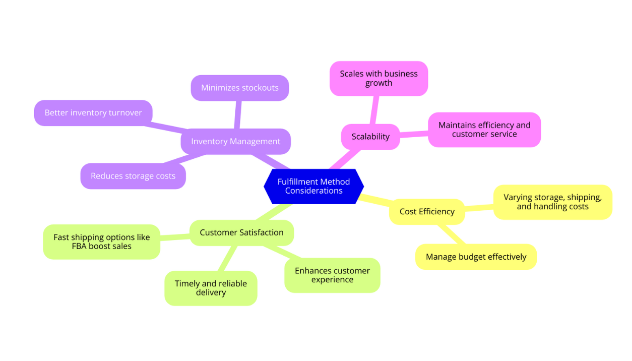 Importance of Choosing the Right Fulfillment Method