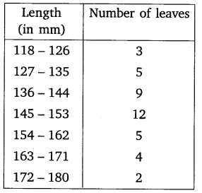 NCERT Solutions For Class 10 Maths Chapter 14 Statistics Ex 14.3 Q4