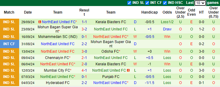 Thống kê phong độ 10 trận đấu gần nhất của NorthEast United