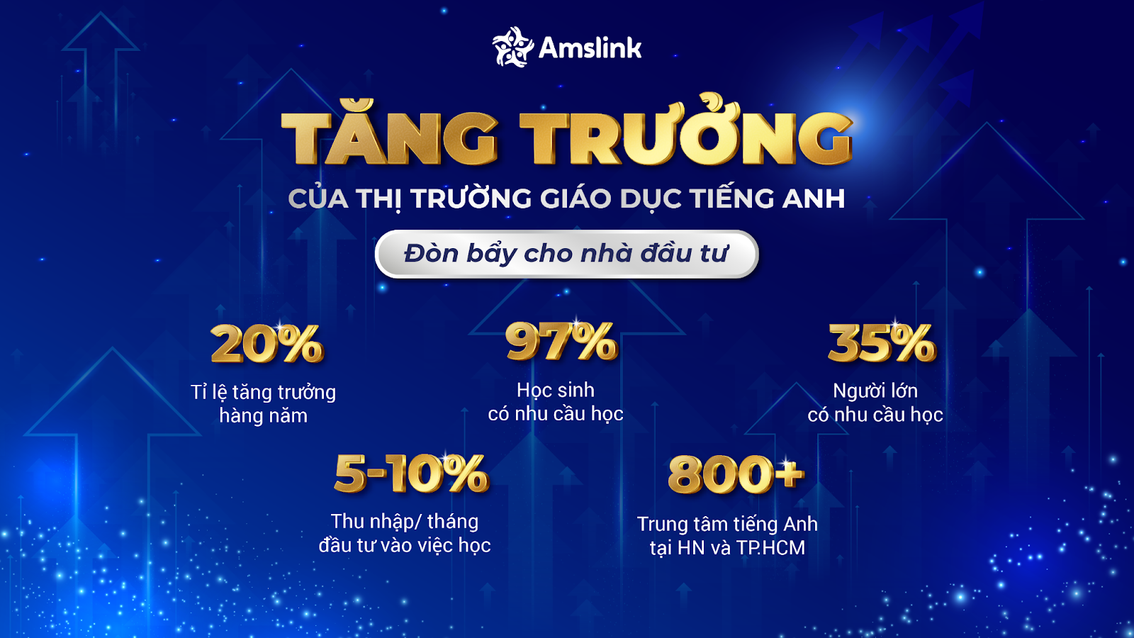 Tăng trưởng của thị trường giáo dục tiếng Anh là đòn bẩy mạnh mẽ cho các nhà đầu tư