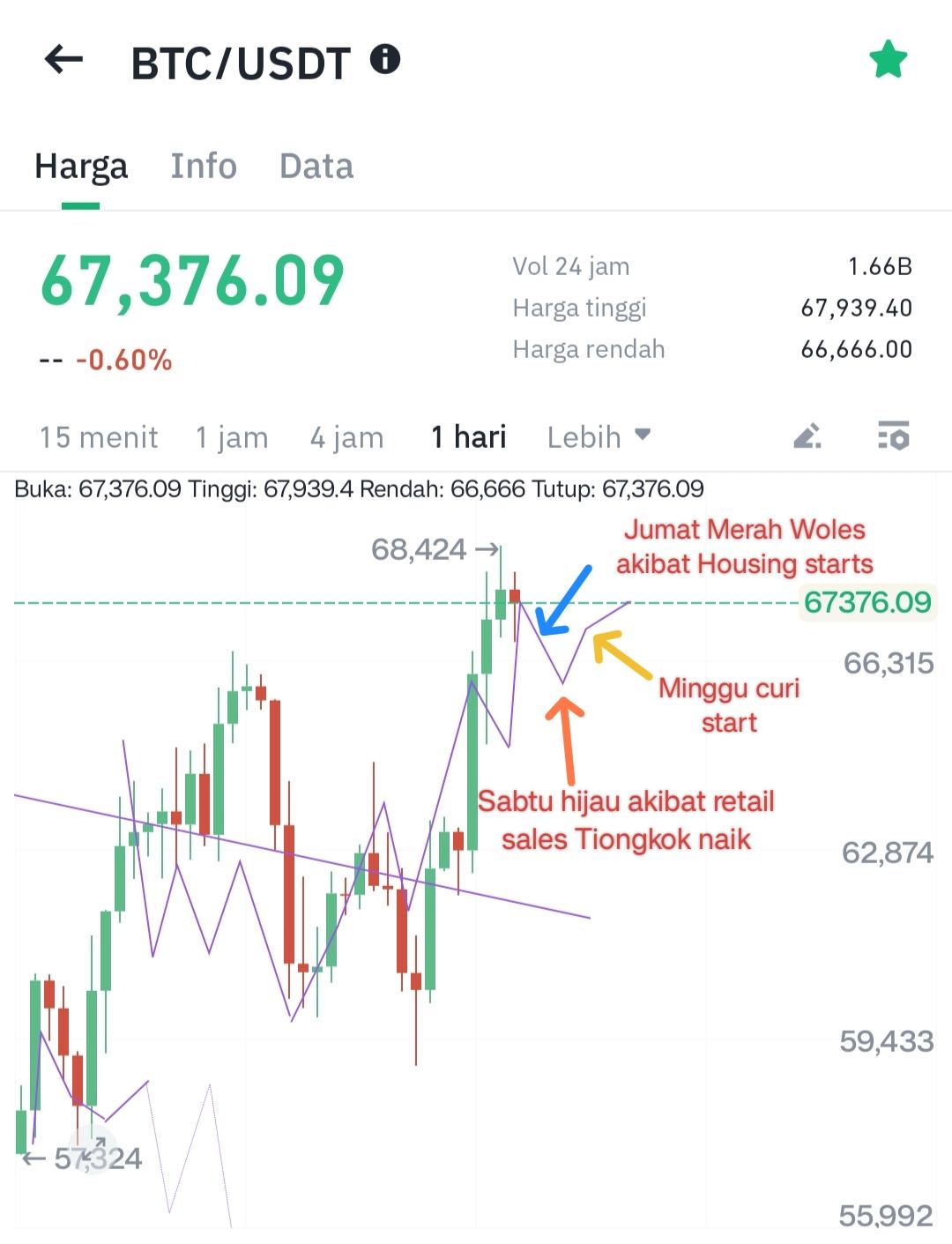 Ilustrasi pergerakan tren bitcoin BTC/USDT. Sumber: Hoteliercrypto.