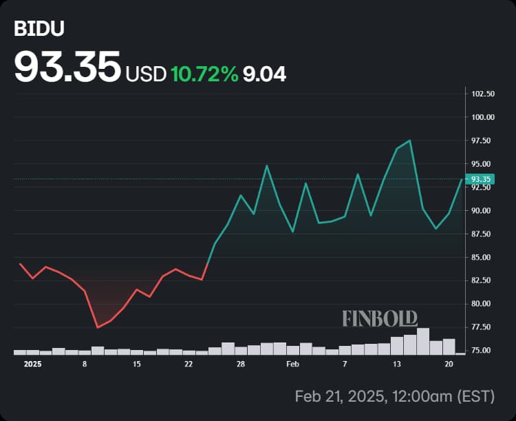 Baidu shares' price performance in 2025.