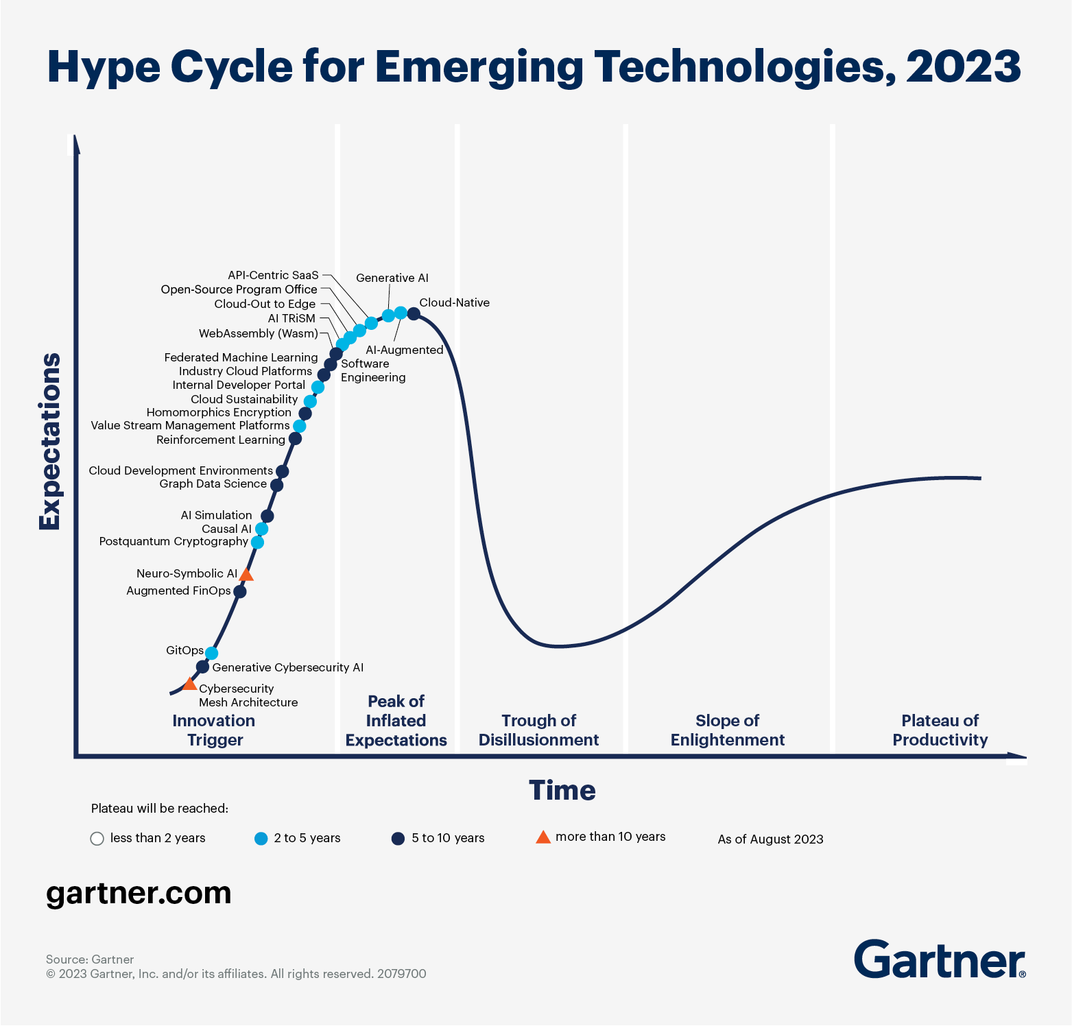 chart showing Hype Cycle for Emerging Technologies