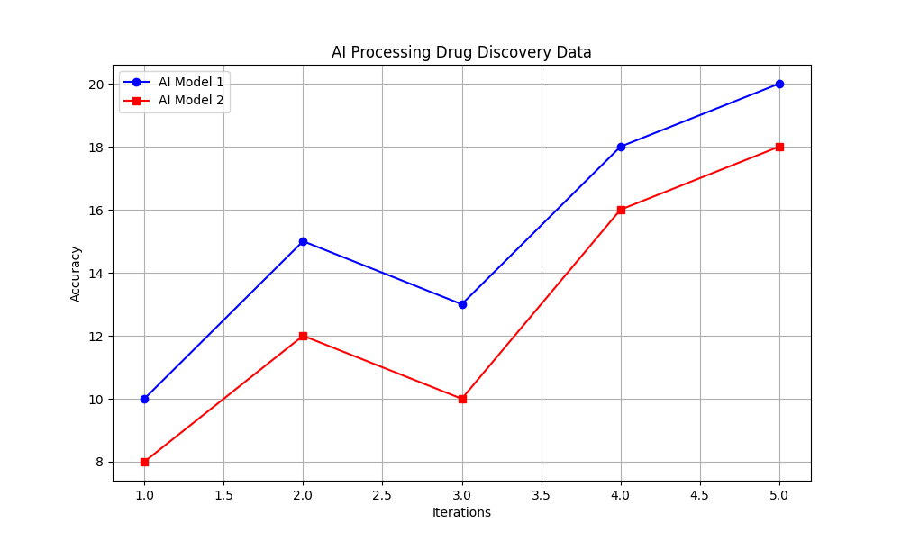 Diagram of AI processing drug discovery data