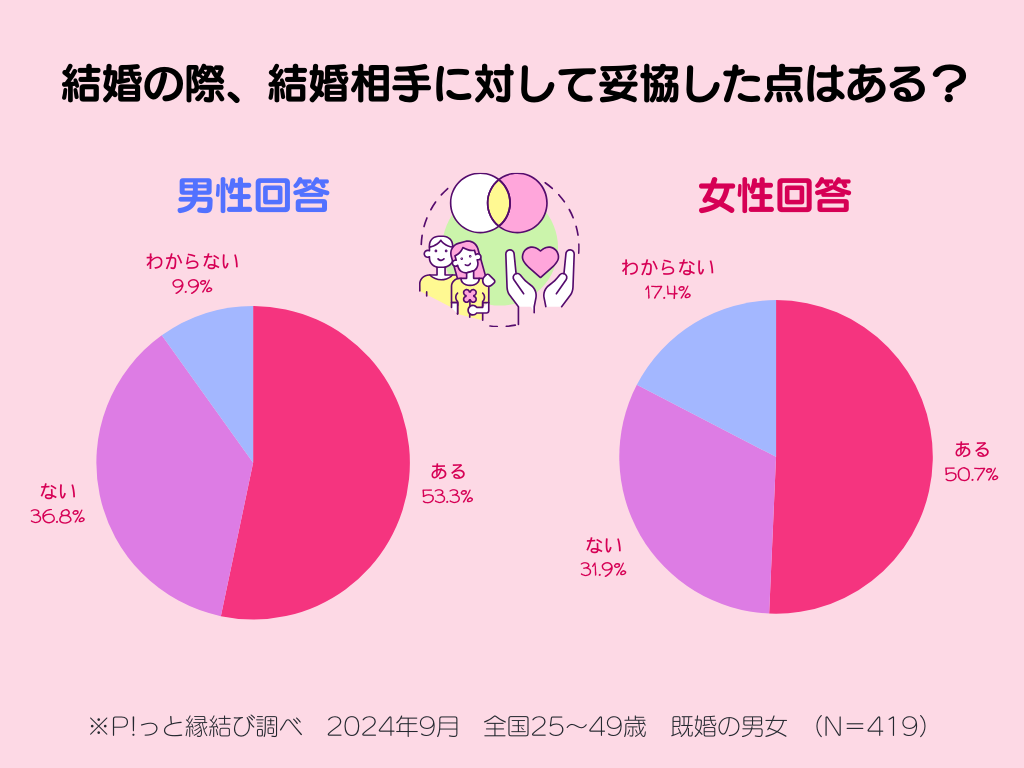 結婚の際、結婚相手に対して妥協した点はある？（2024年9月P!っと縁結び調べ）