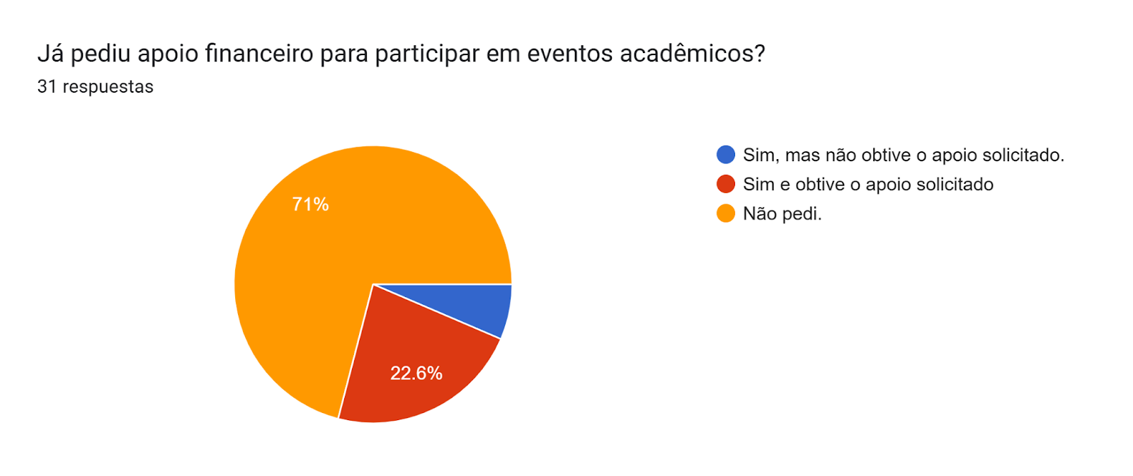 Gráfico de las respuestas de Formularios. Título de la pregunta: Já pediu apoio financeiro para participar em eventos acadêmicos?. Número de respuestas: 31 respuestas.