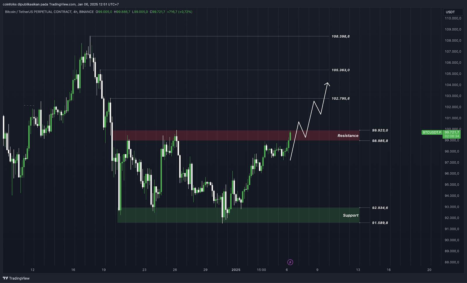 Weekly Bitcoin Outlook (6 Januari 2025)