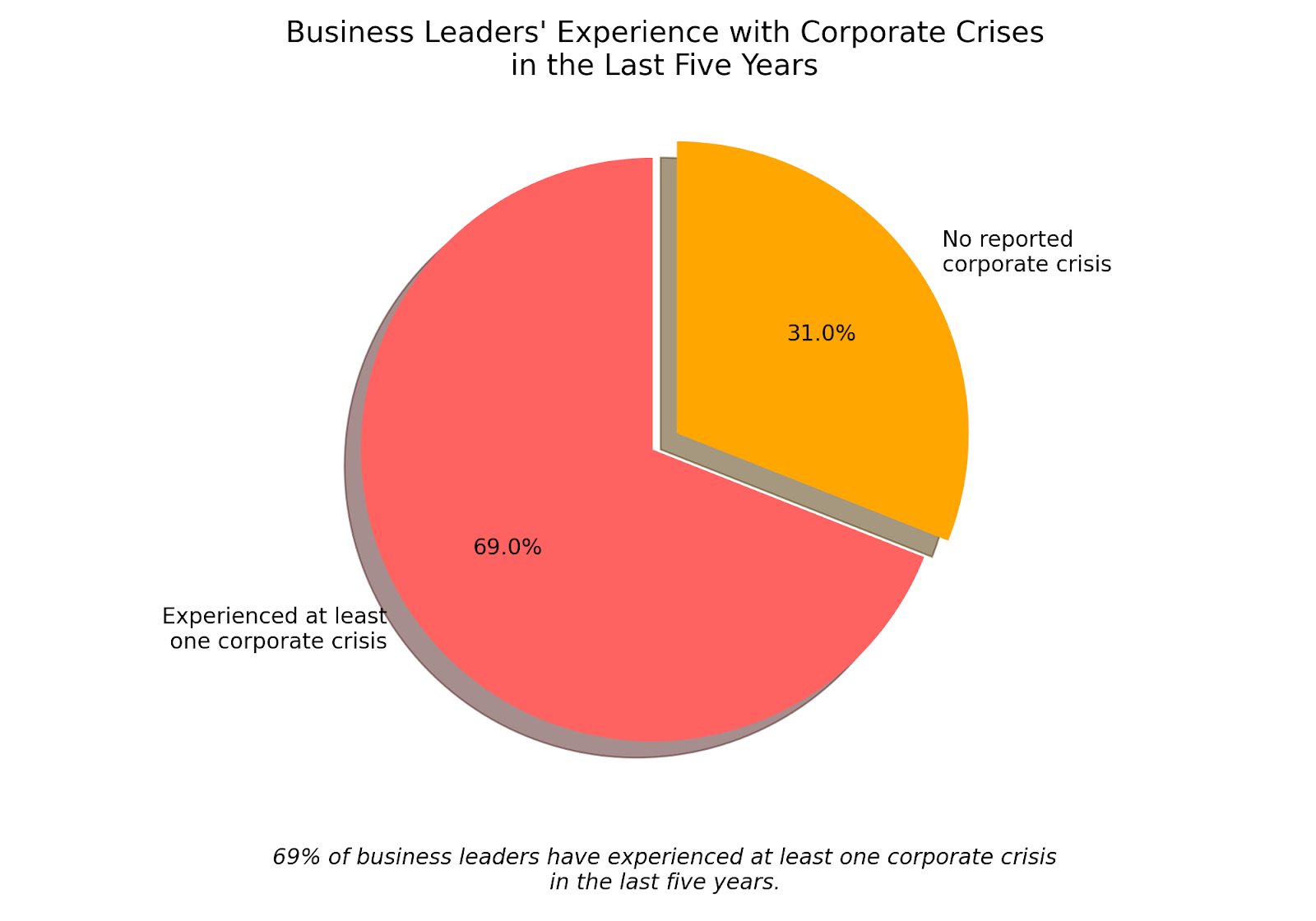 69% of business leaders have experienced at least one corporate crisis in the last five years, with the average number of crises experienced being three.