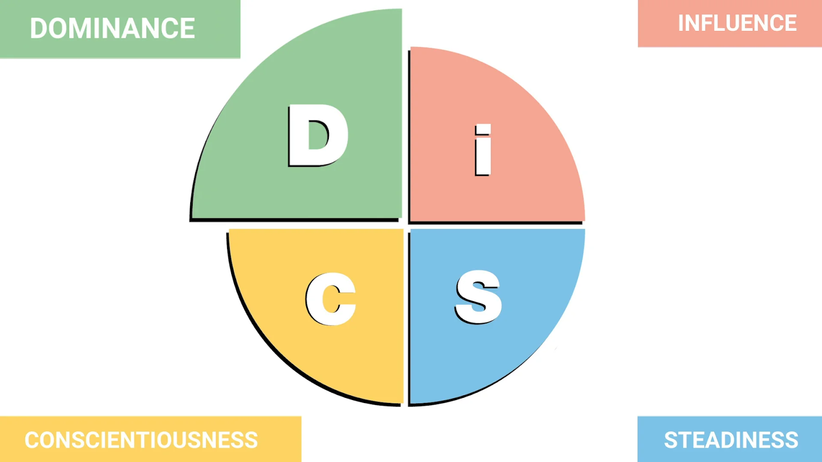 DISC is not about deep-seated motivations—it’s about how you behave, especially in work and social environments 