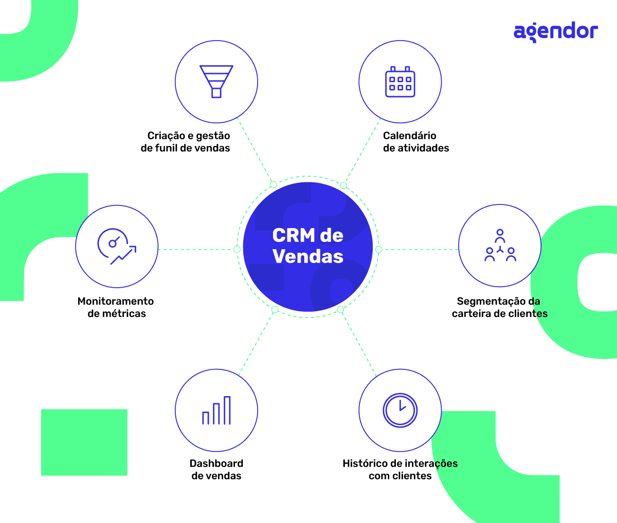 Diagrama visual destacando como um CRM de Vendas contribui para a gestão de tarefas de vendas, com seis funcionalidades conectadas: criação e gestão de funil de vendas, calendário de atividades, segmentação da carteira de clientes, histórico de interações com clientes, dashboard de vendas e monitoramento de métricas. Imagem com identidade visual da marca Agendor.