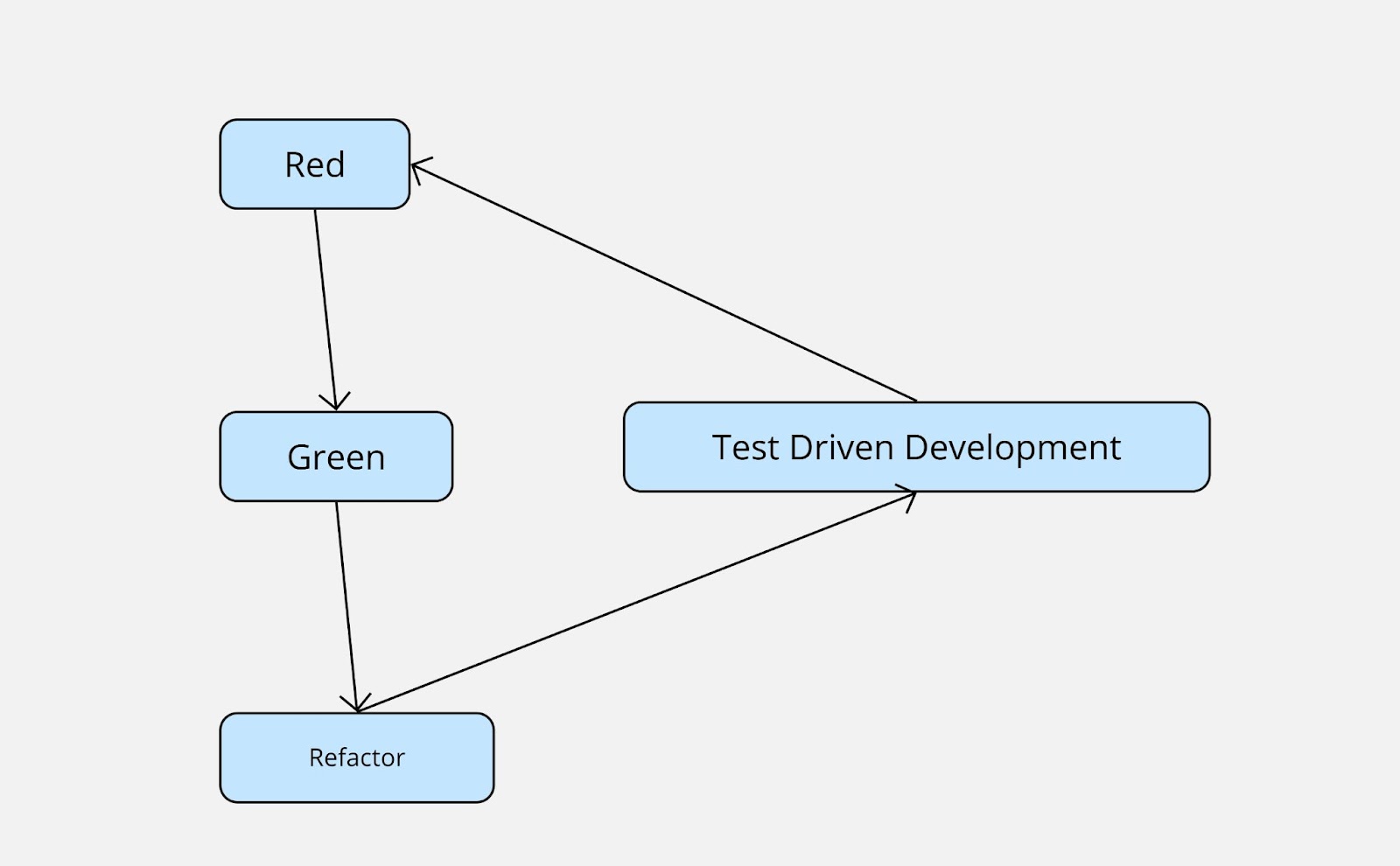 Flowchart showing the Red-Green-Refactor cycle in Test-Driven Development (TDD). It begins with the 'Red' phase, where a test is expected to fail. This is followed by the 'Green' phase, where the minimal code is written to pass the test. The final phase is 'Refactor,' where the code is cleaned up and optimized. The entire cycle is part of the broader Test-Driven Development process.