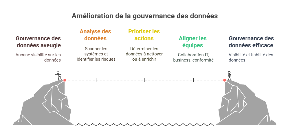 Passer d’une gouvernance des données aveugle à une gouvernance efficace grâce à la cartographie automatisée