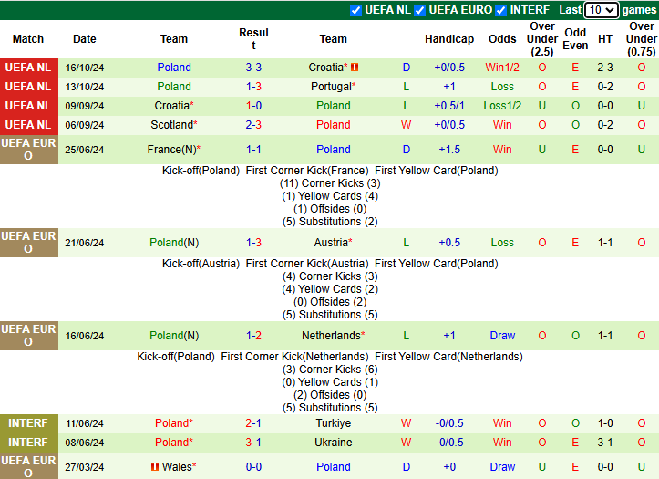 Thống kê phong độ 10 trận đấu gần nhất của Ba Lan