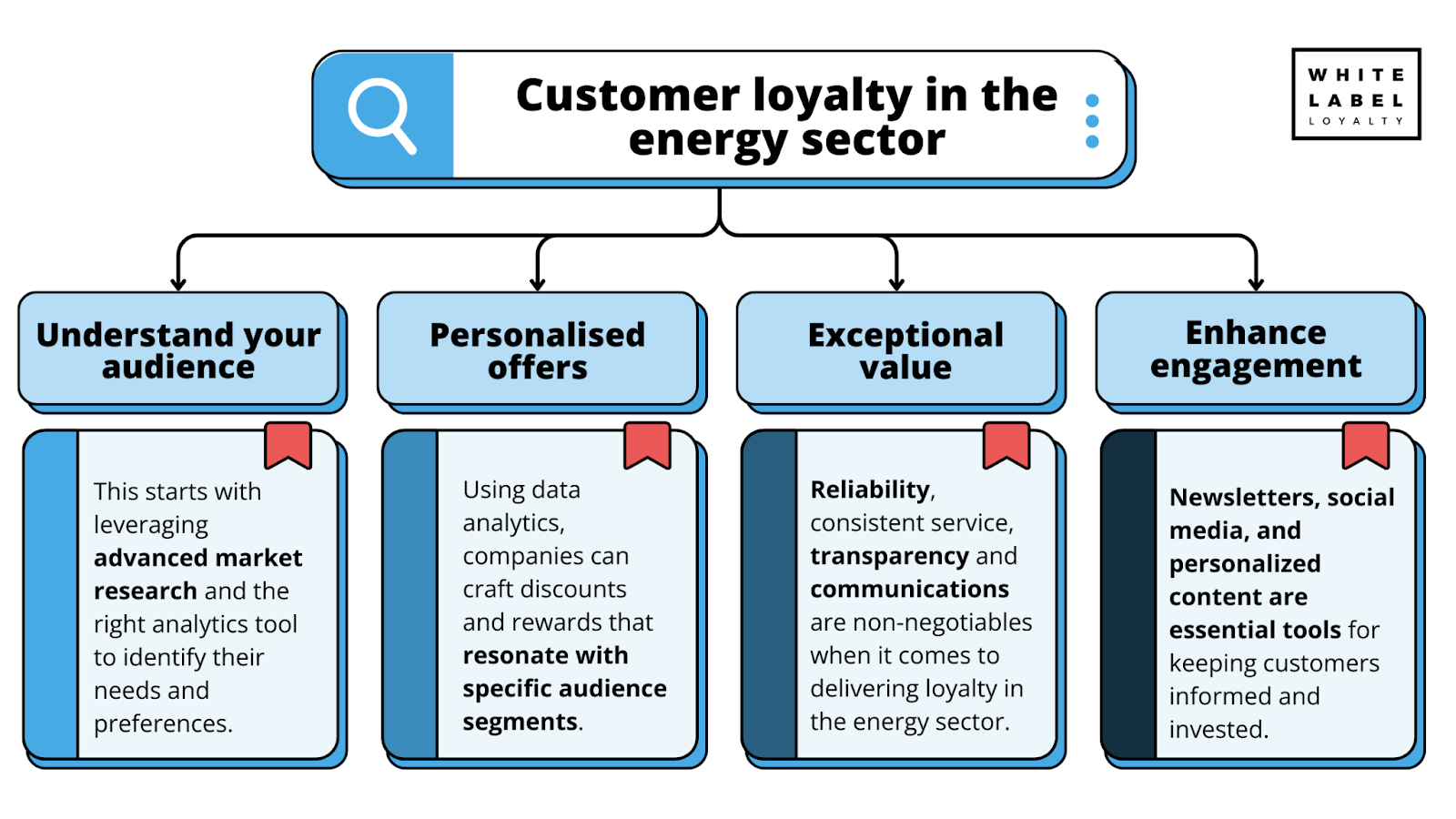 How do you build loyalty in the energy industry