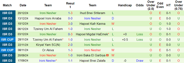 Phong độ Ironi Nesher