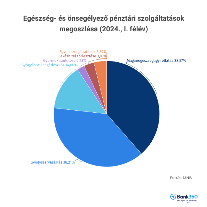 Szolgáltatási kiadások