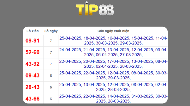 Dự đoán kết quả xsmb phương pháp chuỗi loto ngày 03/05/2025
