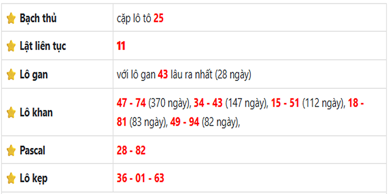 Thống kê lô gan Bến Tre ngày 17/06/2025
