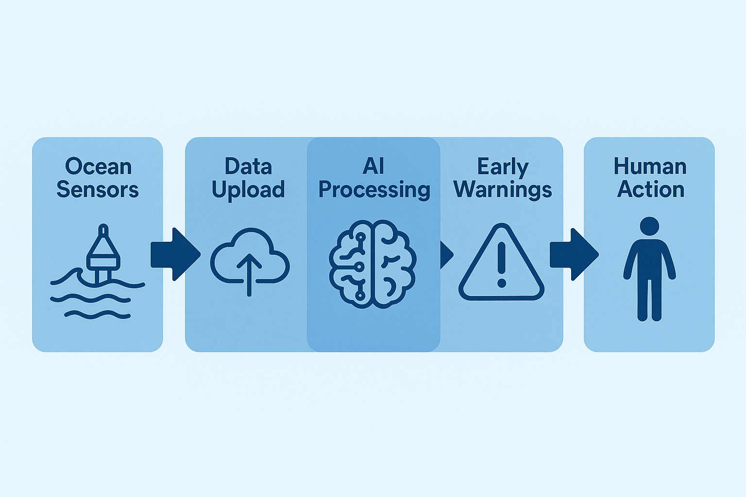  Simple Visual: How Blue AI Helps