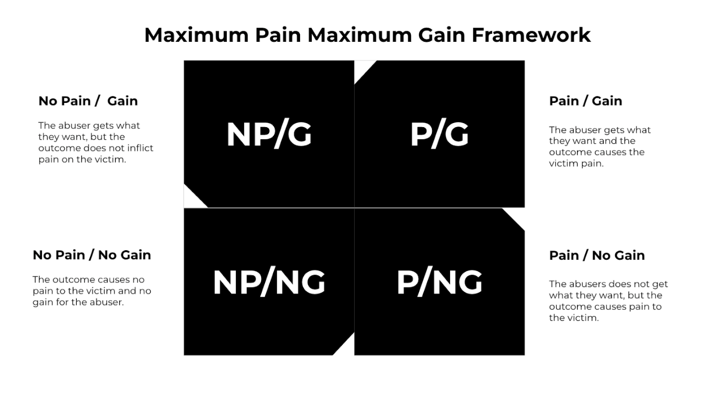 A diagram of a pain maximum gain framework Description automatically generated