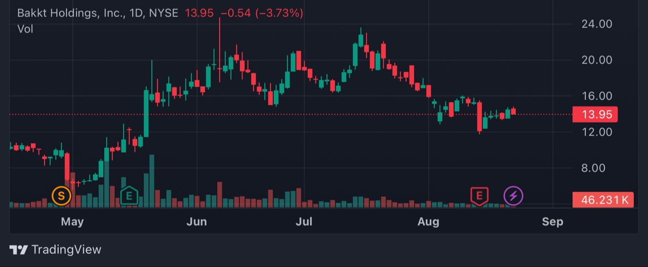 Bakkt trading chart