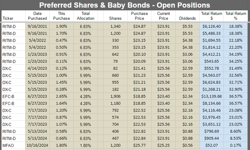 Colorado Wealth Management Fund's open preferred share and baby bond positions.