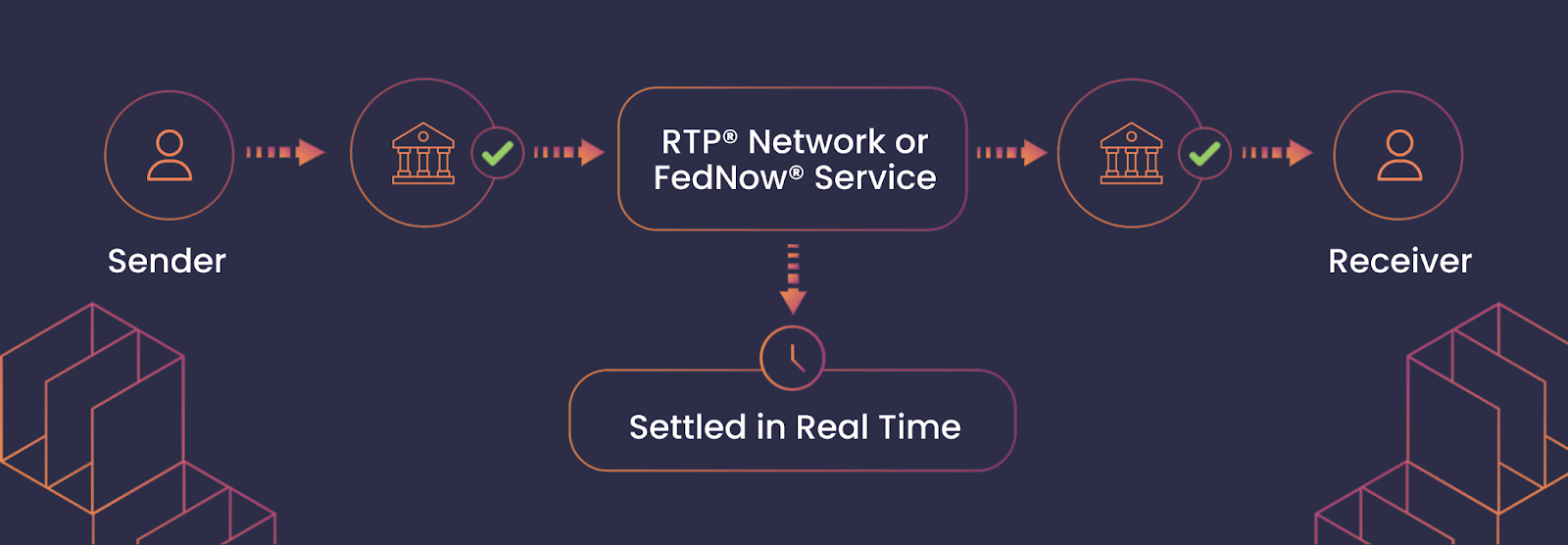 A diagram showing the flow of the RTP network and FedNow Service with Real Time Payments