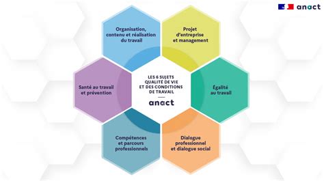 schéma des 6 dimensions composant la notion de QVCT (Qualité de vie et des Conditions de Travail)