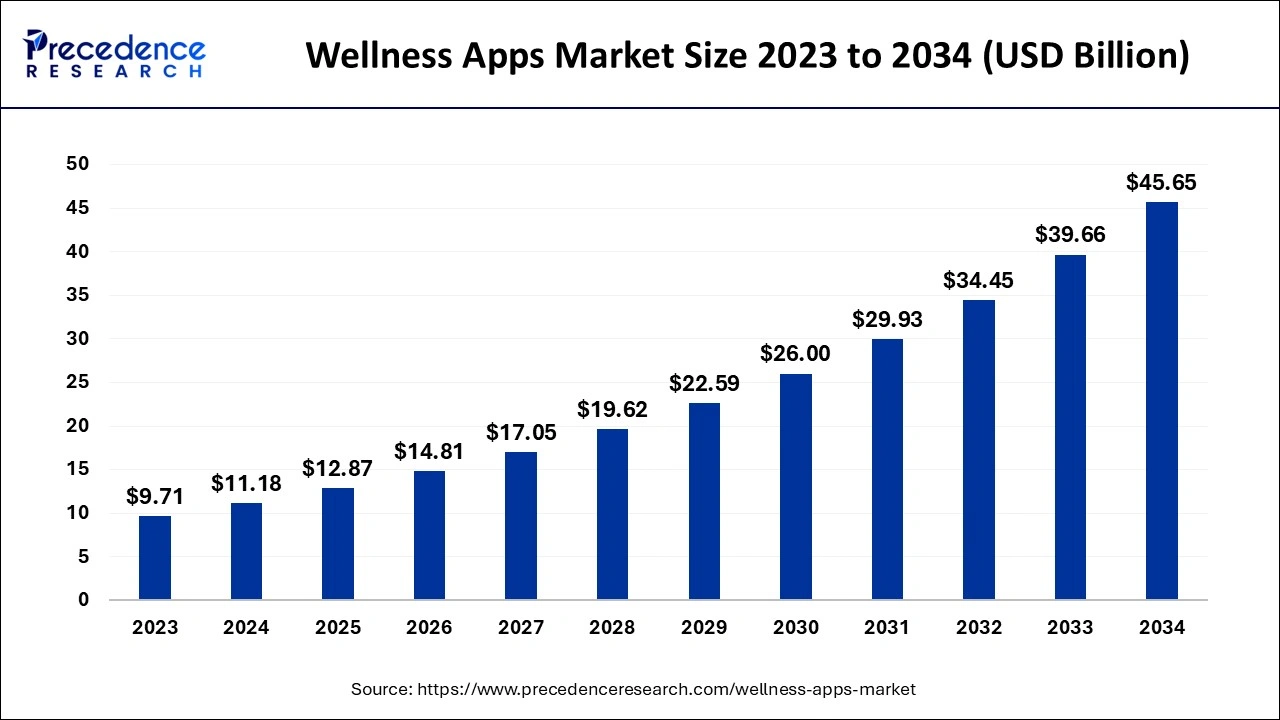 Key Market Takeaways for Wellness Tracking Apps