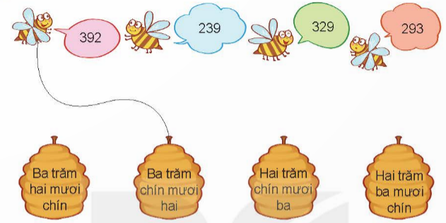 BÀI 51 SỐ CÓ BA CHỮ SỐI.HOẠT ĐỘNGCâu 1: Tìm cá cho mèo.Đáp án chuẩn:Câu 2: Số? Đáp án chuẩn:Câu 3: Số? Đáp án chuẩn:Câu 4: Viết, đọc số, biết số đó gồm: Đáp án chuẩn:a) 749: bảy trăm bốn mươi chín.b) 114: một trăm mười bốn.c) 560: năm trăm sáu mươi.d) 803: tám trăm linh ba.II.LUYỆN TẬP 1Câu 1: Số? Đáp án chuẩn:Câu 2: Mỗi chú ong đến từ tổ nào? Đáp án chuẩn:Câu 3: Mỗi thanh gỗ được sơn bởi màu ở thùng ghi cách đọc số trên thanh gỗ. Hỏi mỗi thanh gỗ được sơn màu nào?Đáp án chuẩn:Câu 4:a) Số liền trước của 300 là số nào?b) Số liền trước của 999 là số nào?c) Số liền sau của 999 là số nào?Đáp án chuẩn:a) 299b) 998c) 1000III.LUYỆN TẬP 2