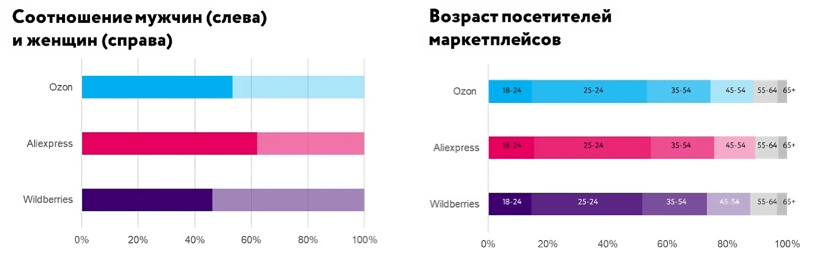 Обзор аудитории популярных маркетплейсов