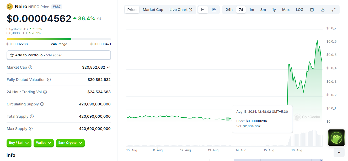 $NEIRO Soars Over 1000% in a Week