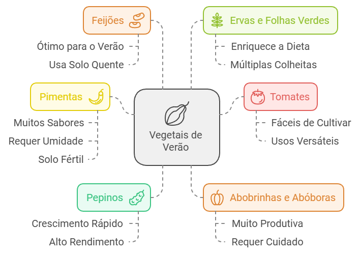 infográfico de Hortaliças e legumes ideais para plantio no verão