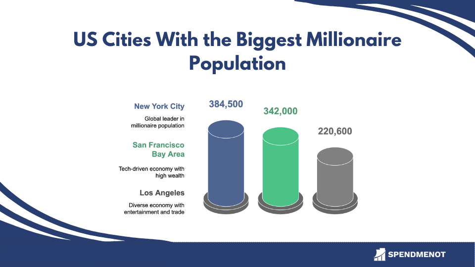 Cities in the US with the Biggest Millionaire Population