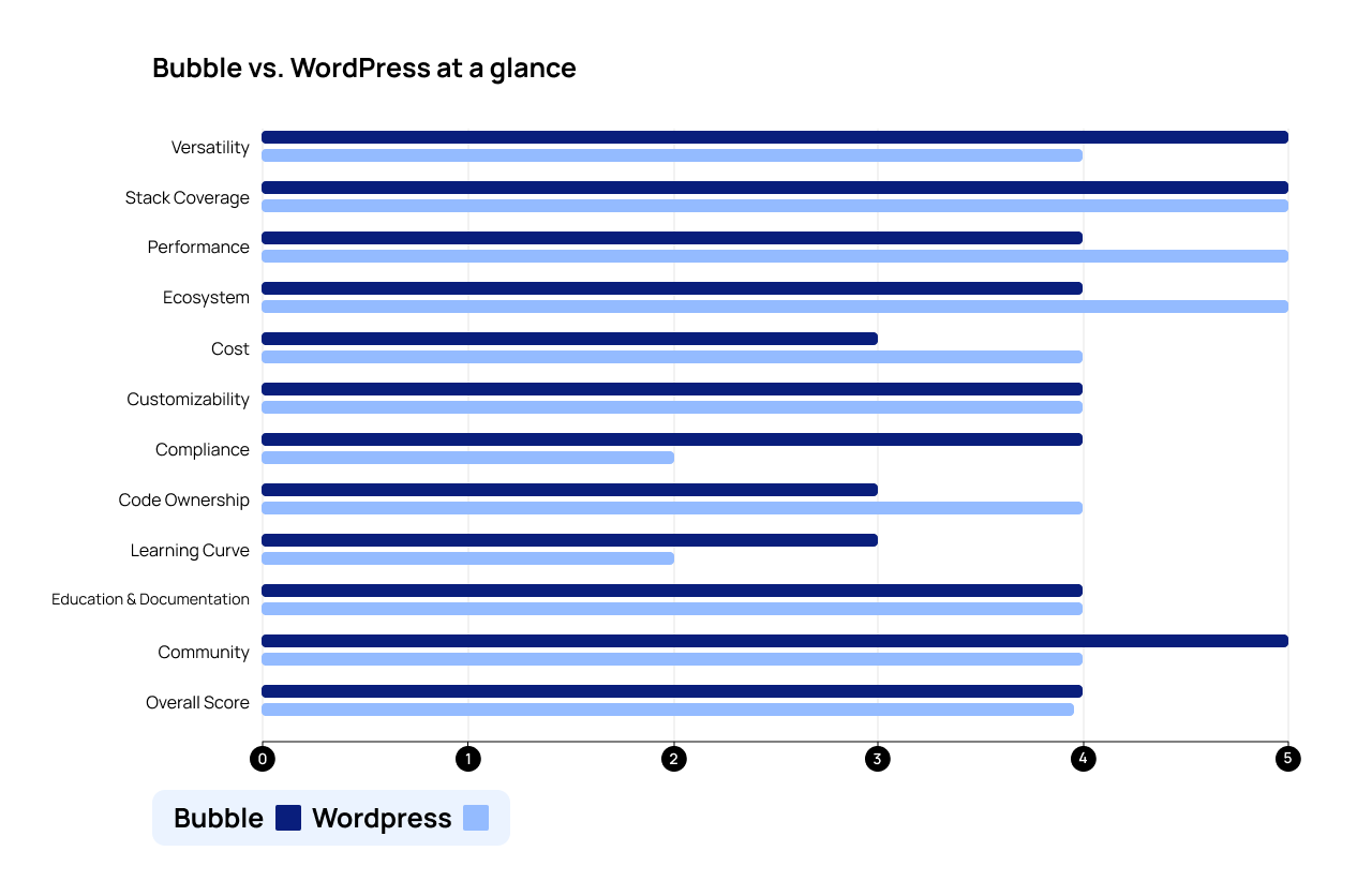 A side-by-side graph of Bubble vs. WordPress’ scores in all categories.