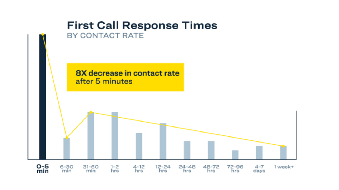 Call Response Times