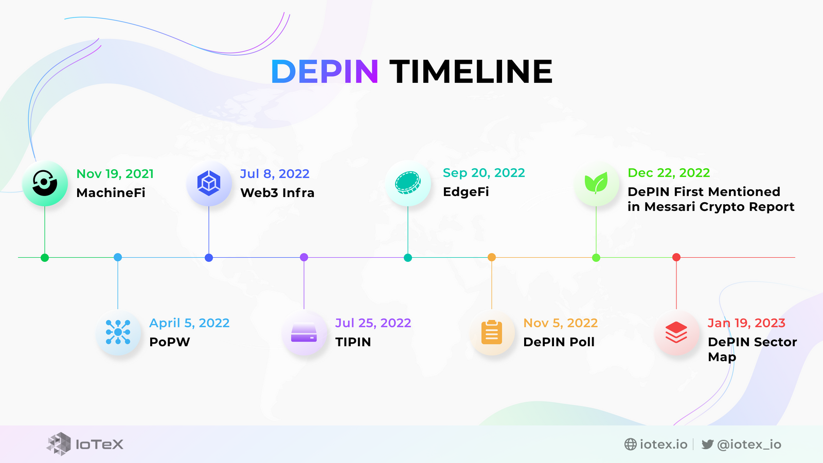 DEPIN Timeline