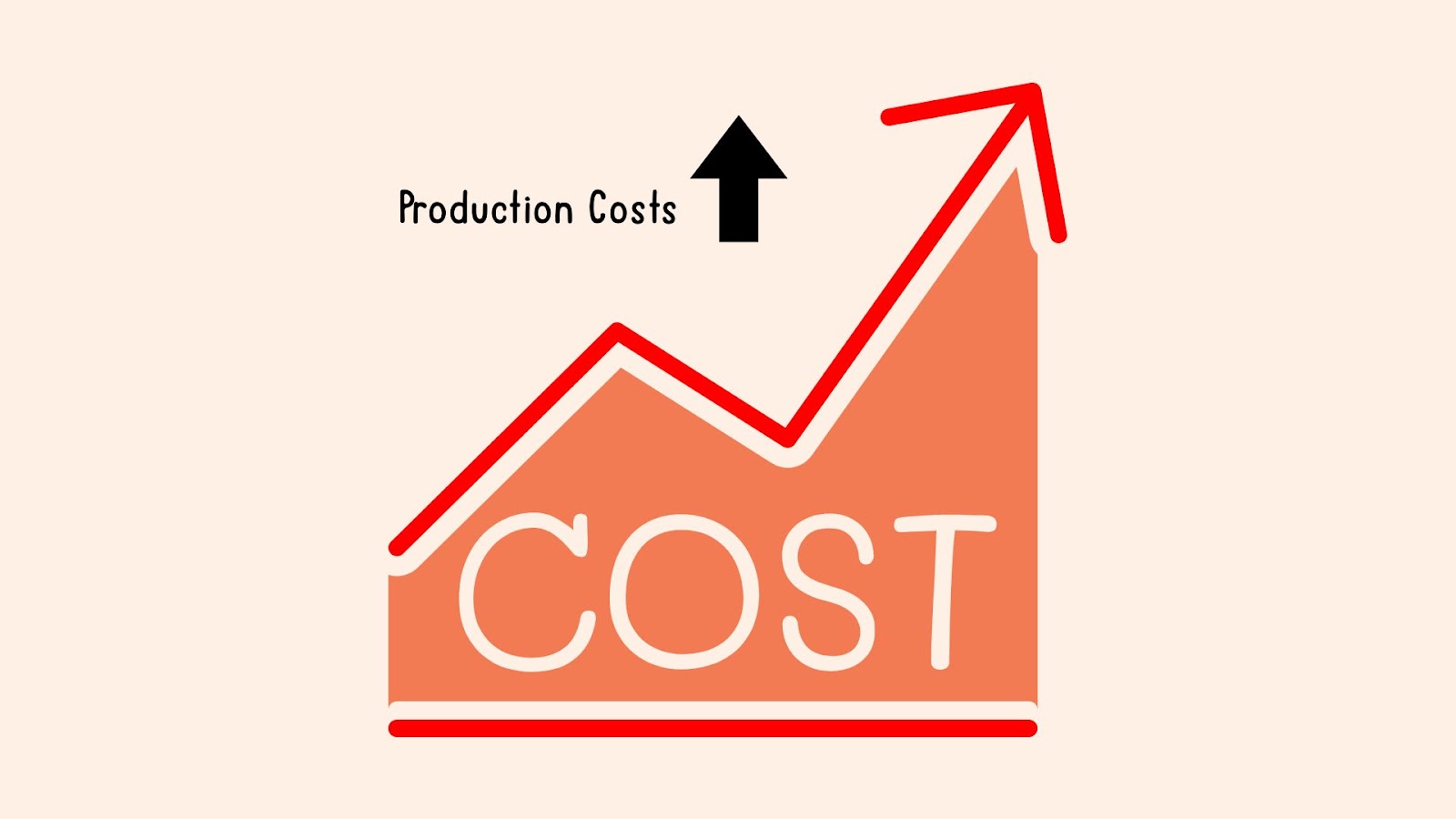 Rising Production Costs