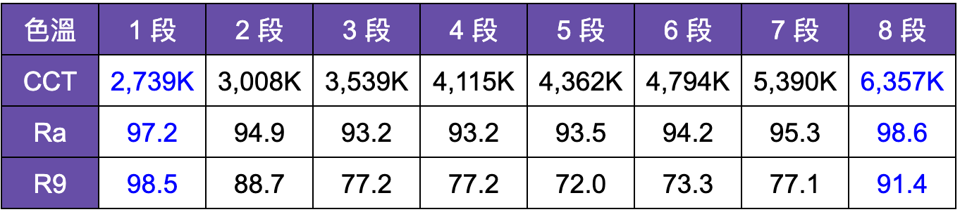 去你的智商稅 BenQ 螢幕掛燈 ScreenBar Pro 開箱評測｜全光譜 LED、Ra 演色性、AA 級檯燈、桌燈、寫字燈｜科技狗 - benq, benq screenbar pro, 燈具, 螢幕智能掛燈 - 科技狗 3C DOG