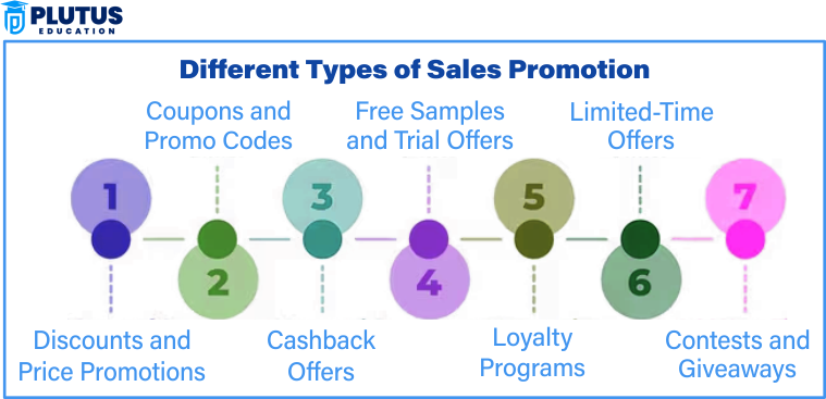 Different Types of Sales Promotion