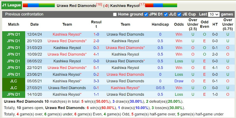 Lịch sử đối đầu Urawa Red Diamonds với Kashiwa Reysol