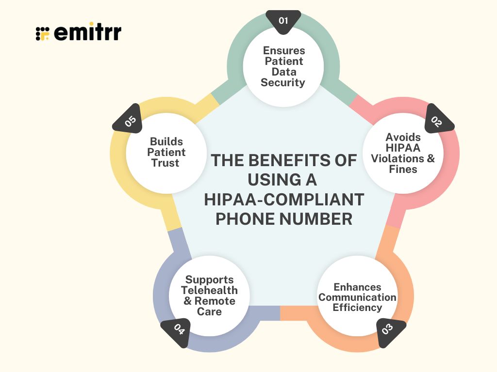 Benefits of using a HIPAA-compliant phone number