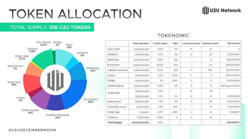 U2U Network ün Aralık Listelenmesi: DePIN için Kapsamlı Bir Blockchain e Öncülük Etmek