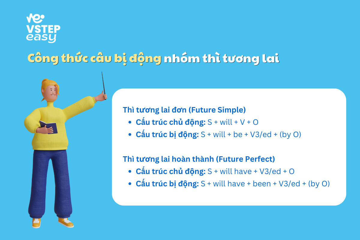 Công thức bị động nhóm thì tương lai