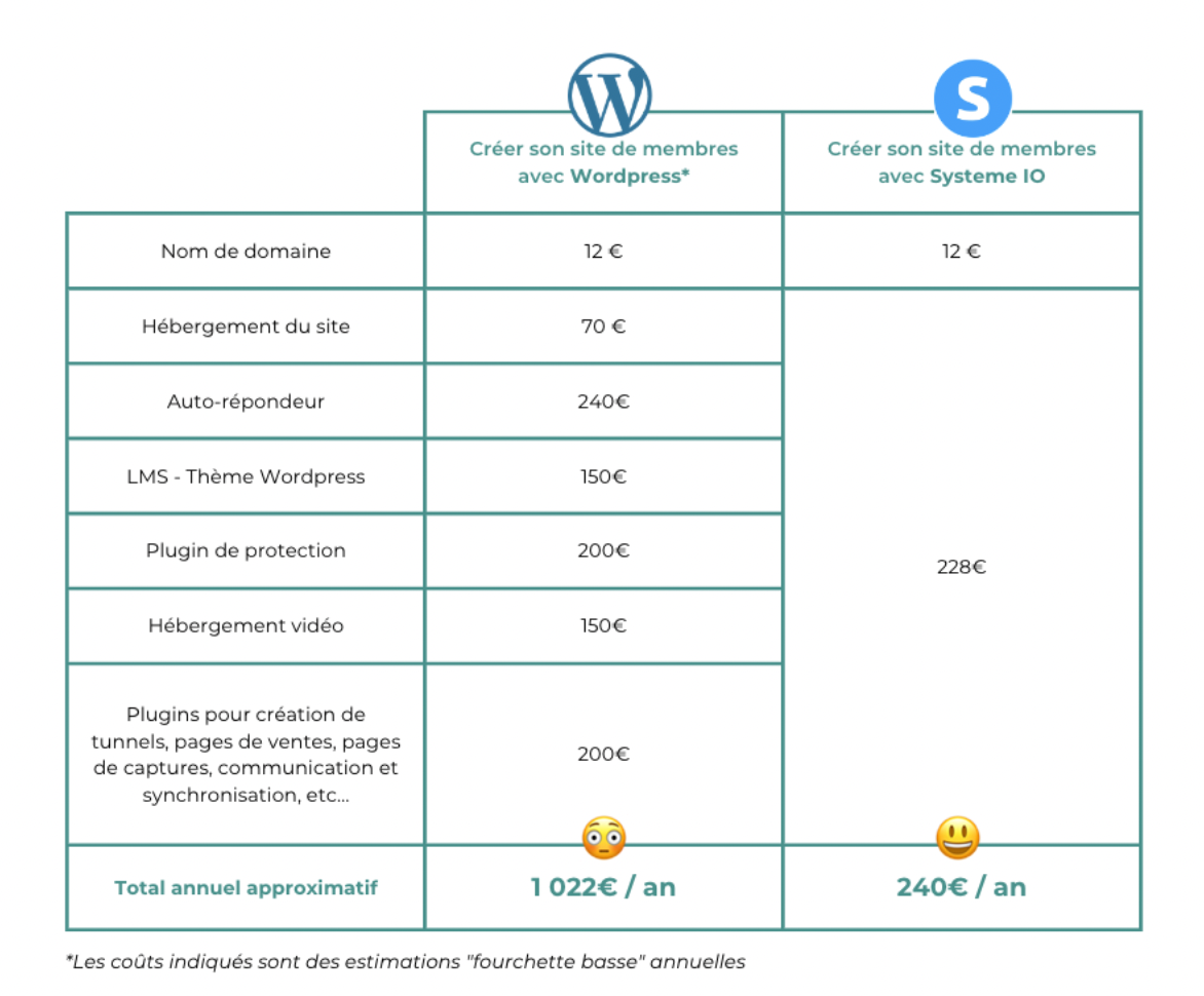 Comparatif des prix entre plateforme tout-en-un et création sur mesure pour créer site de membres