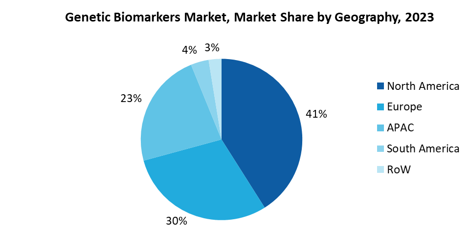 Genetic Biomarkers Market