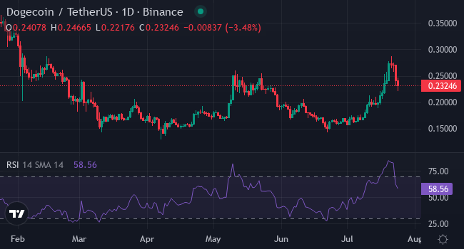 Chart DOGE