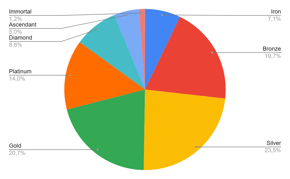 distribución de rangos en Valorant