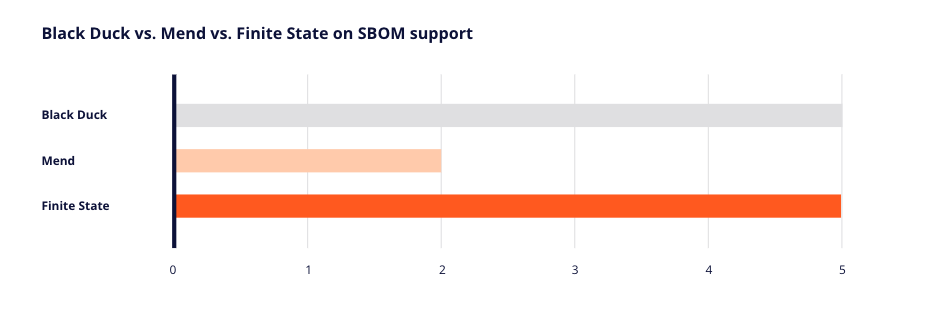 Black Duck vs Mend vs Finite State on SBOM support